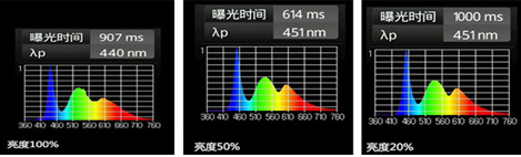 蓝光的强弱与屏幕亮度有关系？