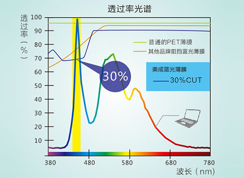 大菠萝视频下载真的防蓝光吗