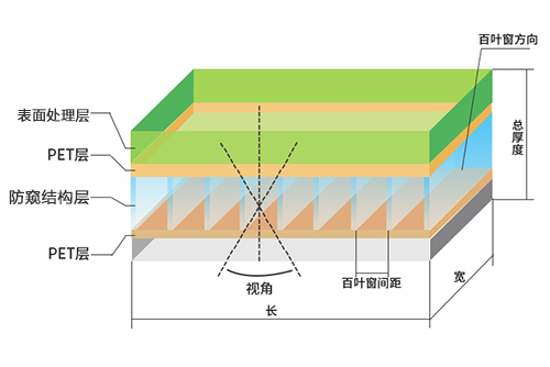 防窥膜原理和超微细百叶窗结构